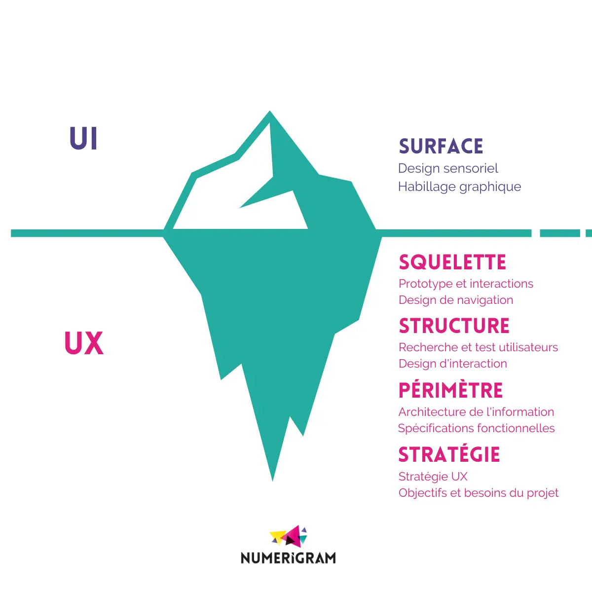 Graphique illustrant un iceberg. La petite partie visible au-dessus de l'eau représente l'interface utilisateur (UI), montrant des éléments tels que la typographie, les couleurs et les boutons. La grande partie cachée sous l'eau représente l'expérience utilisateur (UX) et contient des éléments tels que la recherche utilisateur, la conception de l'architecture de l'information, la stratégie de contenu, etc. Ceci souligne l'idée que l'UX englobe beaucoup plus que ce que l'on voit en surface.